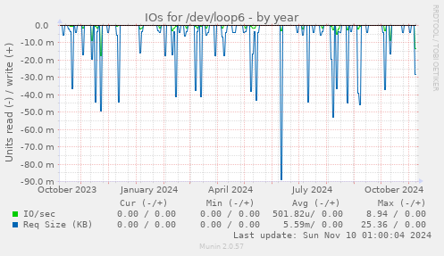 IOs for /dev/loop6