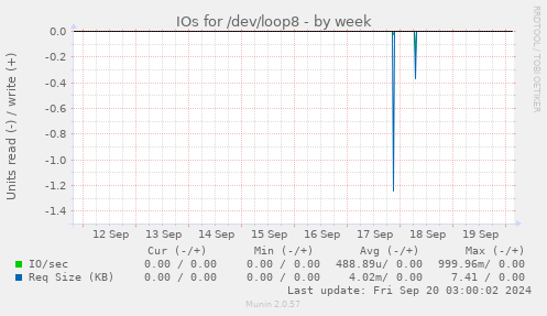 IOs for /dev/loop8