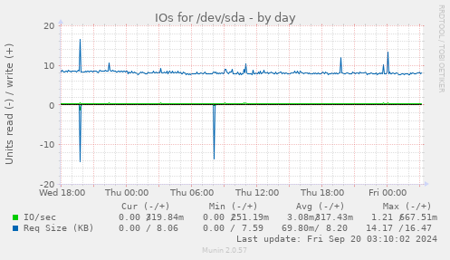 IOs for /dev/sda