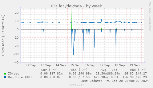 weekly graph