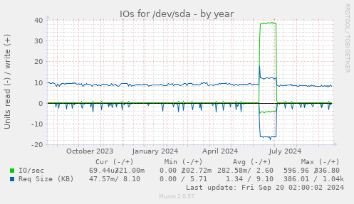 yearly graph