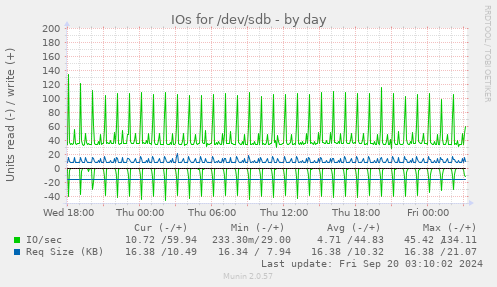 daily graph