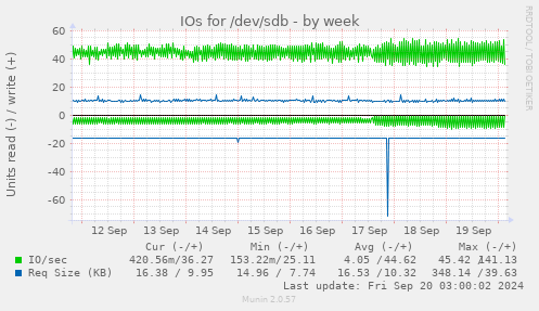 IOs for /dev/sdb