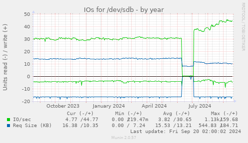 yearly graph