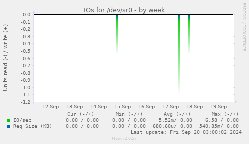 IOs for /dev/sr0