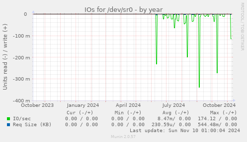 IOs for /dev/sr0