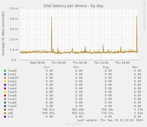 Disk latency per device