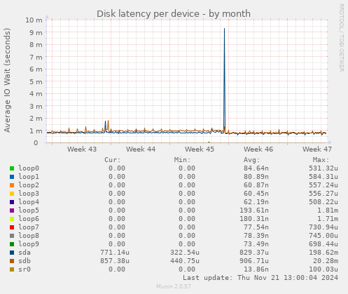 Disk latency per device