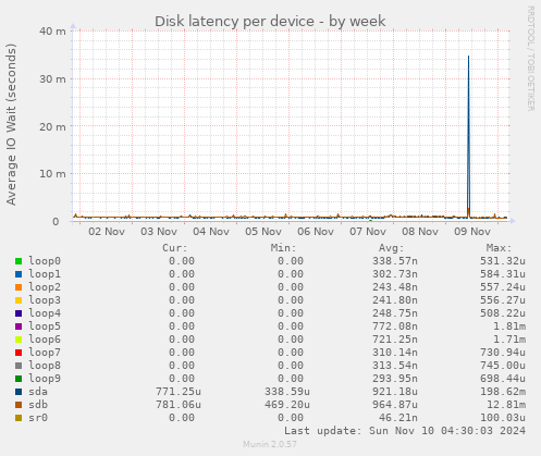 Disk latency per device