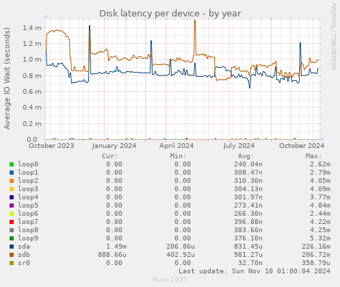 Disk latency per device