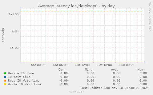 Average latency for /dev/loop0