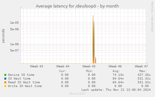 Average latency for /dev/loop0