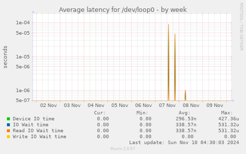 Average latency for /dev/loop0