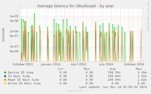 Average latency for /dev/loop0