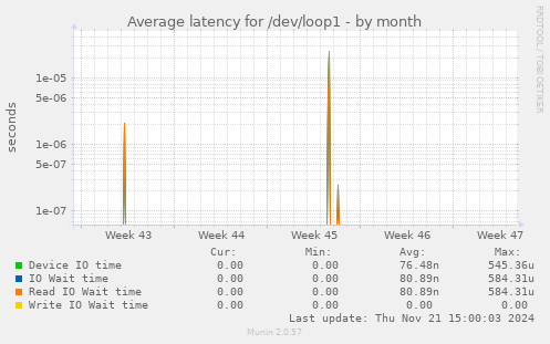 Average latency for /dev/loop1