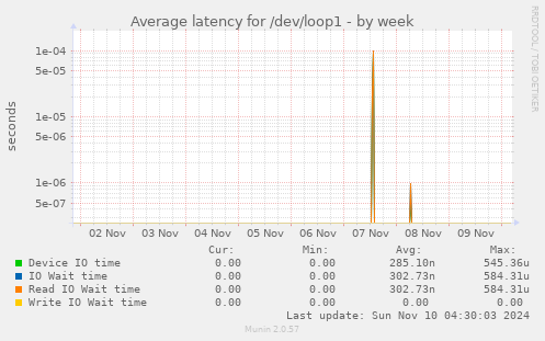 Average latency for /dev/loop1