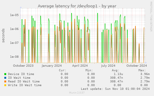 Average latency for /dev/loop1