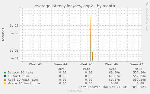 Average latency for /dev/loop2