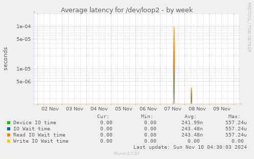 Average latency for /dev/loop2