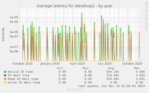 Average latency for /dev/loop2