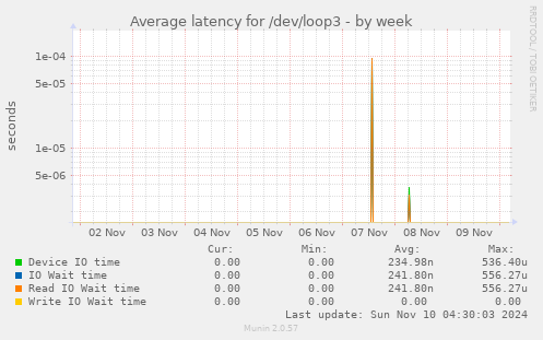 Average latency for /dev/loop3