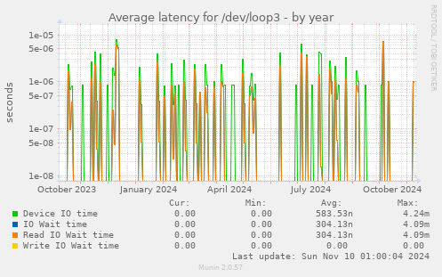 Average latency for /dev/loop3