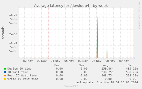 Average latency for /dev/loop4