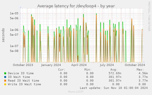 Average latency for /dev/loop4