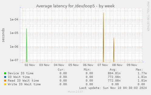 Average latency for /dev/loop5