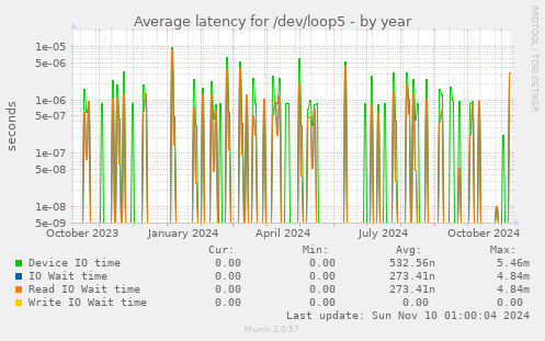 Average latency for /dev/loop5