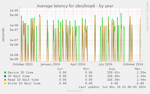 Average latency for /dev/loop6