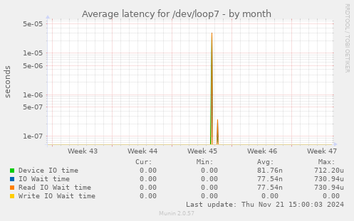 Average latency for /dev/loop7