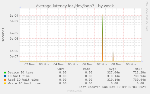 Average latency for /dev/loop7