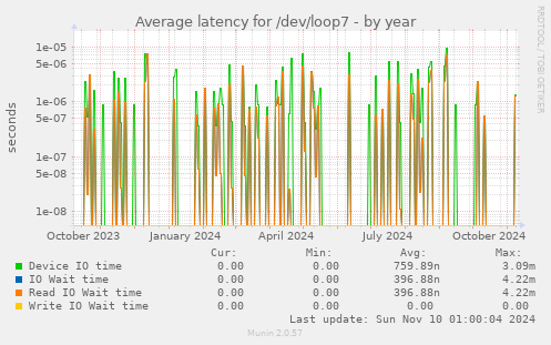 Average latency for /dev/loop7