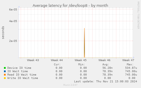 Average latency for /dev/loop8