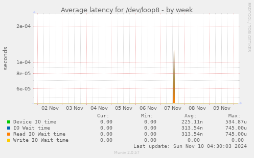 Average latency for /dev/loop8