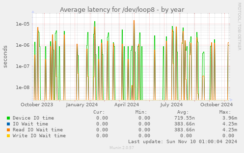 Average latency for /dev/loop8