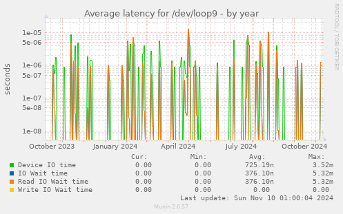 Average latency for /dev/loop9