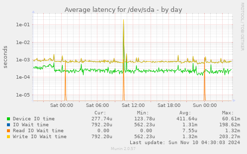 Average latency for /dev/sda