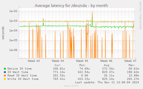 Average latency for /dev/sda