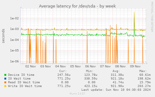 Average latency for /dev/sda