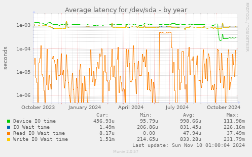 Average latency for /dev/sda