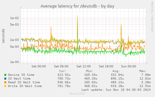 Average latency for /dev/sdb