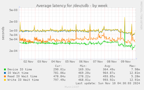 Average latency for /dev/sdb