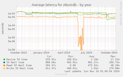 Average latency for /dev/sdb