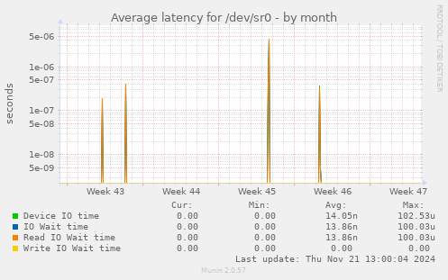 Average latency for /dev/sr0