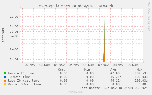 Average latency for /dev/sr0