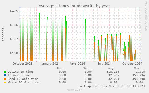 Average latency for /dev/sr0