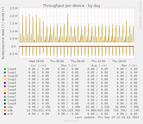 Throughput per device