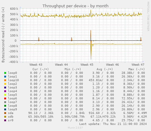 Throughput per device